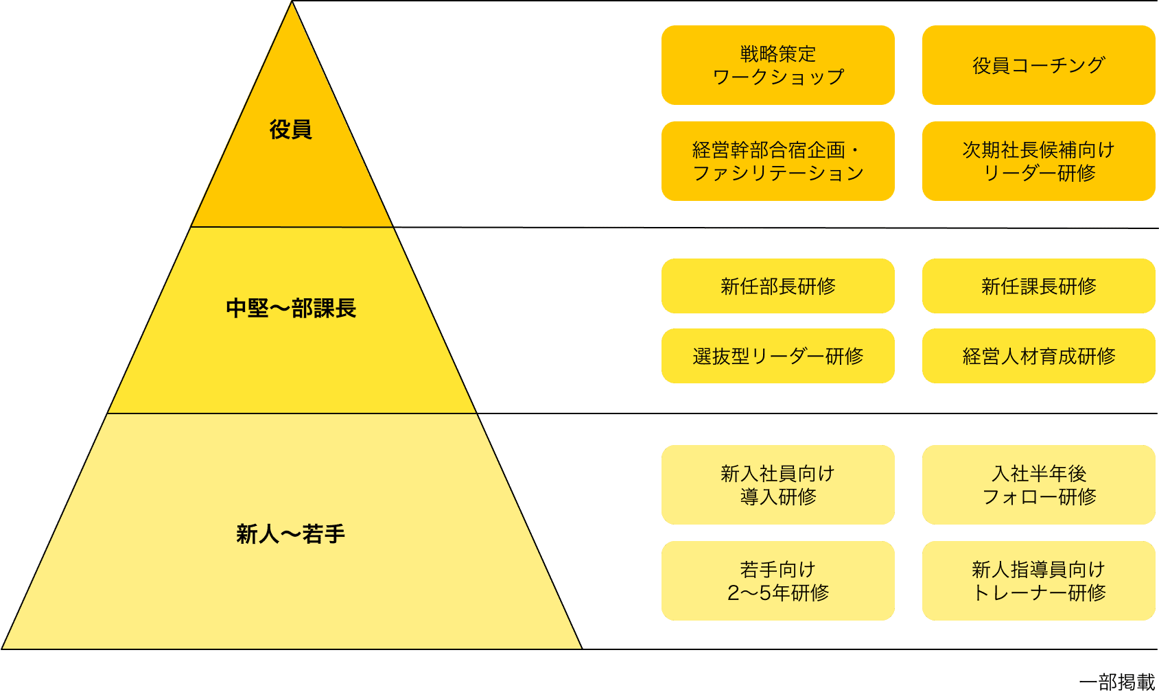 階層別研修のイメージ画像